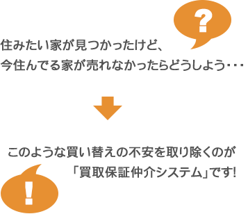 買取保証仲介システム