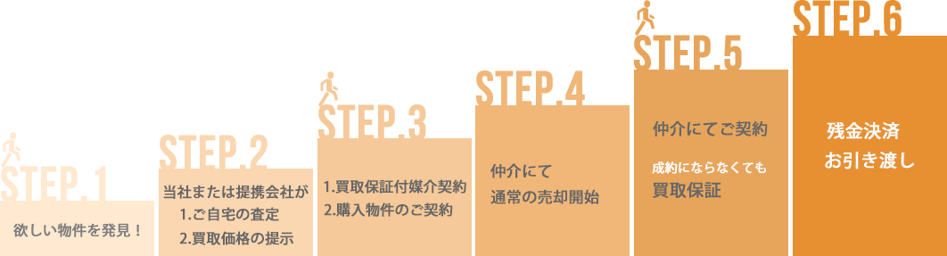 買取保証仲介システム